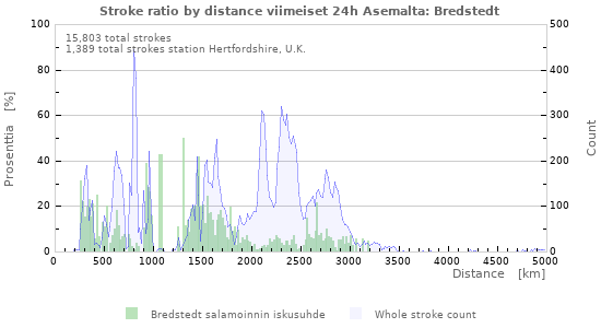 Graafit: Stroke ratio by distance