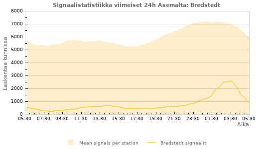 Graafit: Signaalistatistiikka