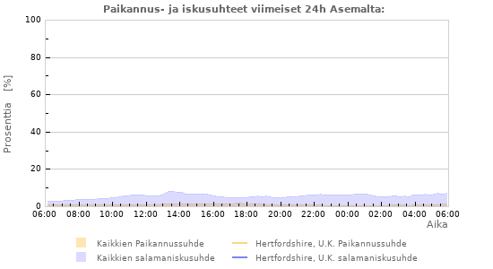 Graafit: Paikannus- ja iskusuhteet