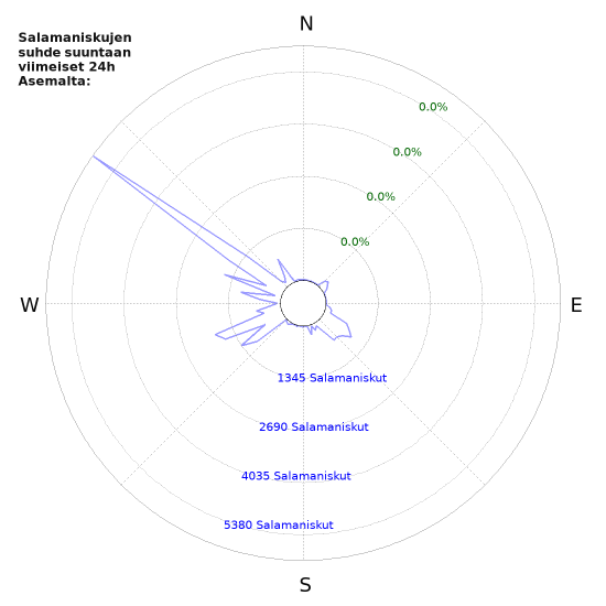 Graafit: Salamaniskujen suhde suuntaan