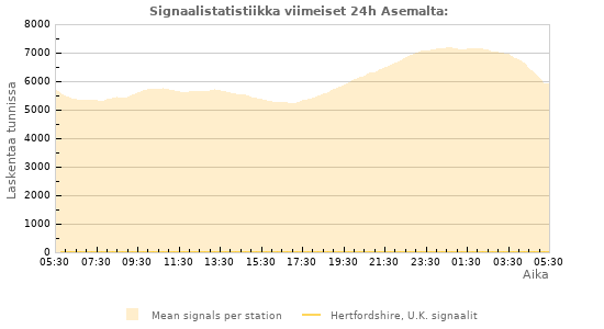 Graafit: Signaalistatistiikka