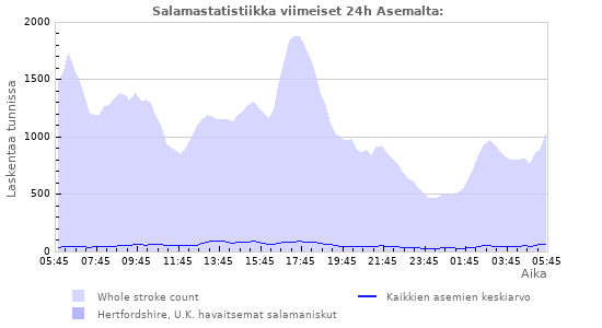 Graafit: Salamastatistiikka