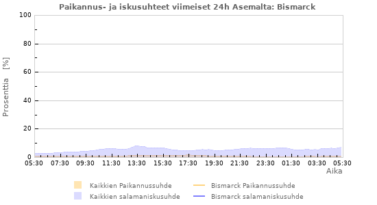 Graafit: Paikannus- ja iskusuhteet