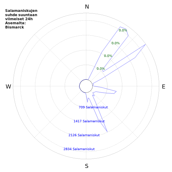 Graafit: Salamaniskujen suhde suuntaan