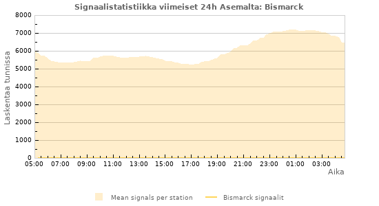 Graafit: Signaalistatistiikka
