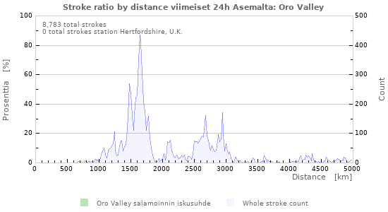 Graafit: Stroke ratio by distance