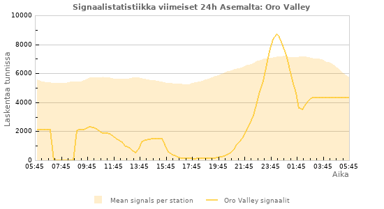 Graafit: Signaalistatistiikka