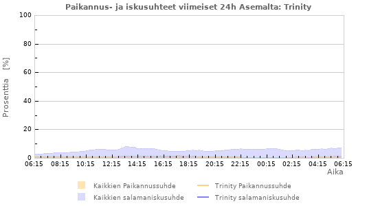Graafit: Paikannus- ja iskusuhteet