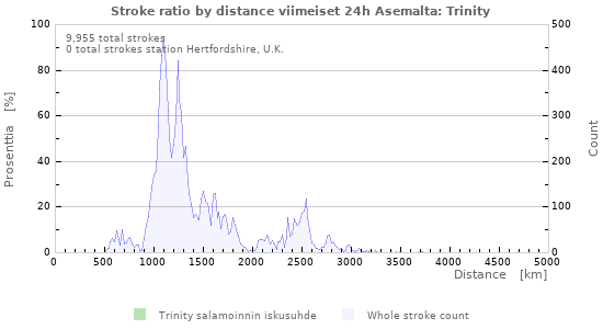 Graafit: Stroke ratio by distance