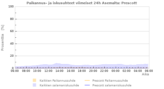 Graafit: Paikannus- ja iskusuhteet