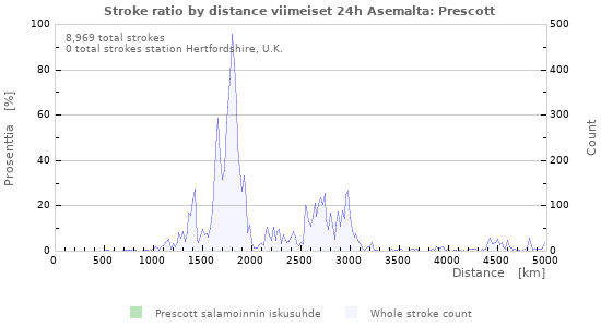 Graafit: Stroke ratio by distance