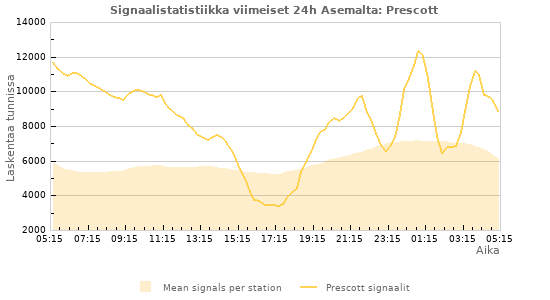 Graafit: Signaalistatistiikka