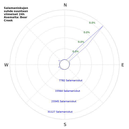 Graafit: Salamaniskujen suhde suuntaan