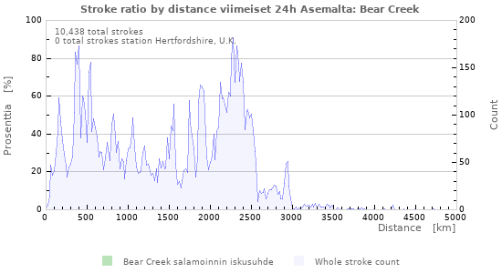 Graafit: Stroke ratio by distance