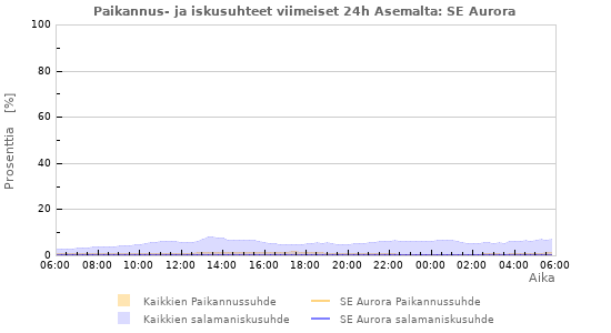 Graafit: Paikannus- ja iskusuhteet