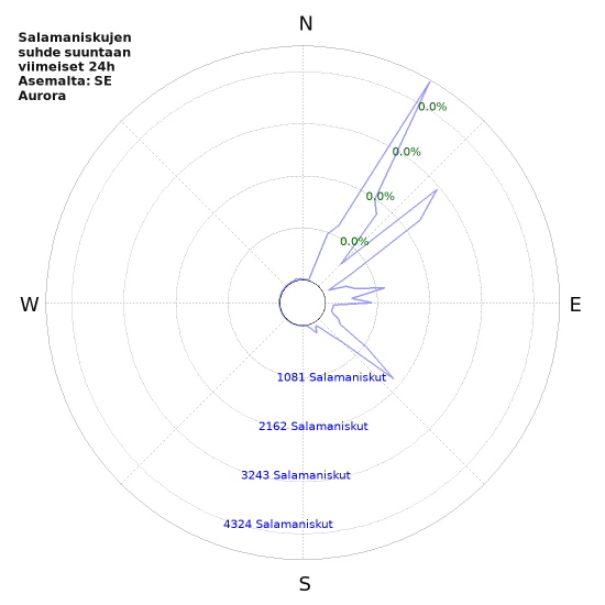 Graafit: Salamaniskujen suhde suuntaan