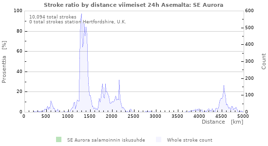 Graafit: Stroke ratio by distance