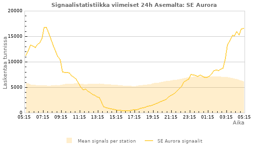 Graafit: Signaalistatistiikka