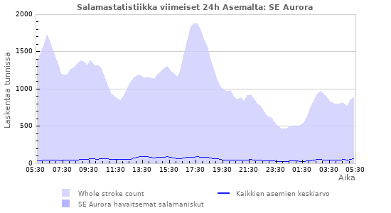 Graafit: Salamastatistiikka