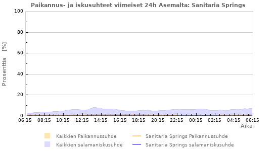 Graafit: Paikannus- ja iskusuhteet