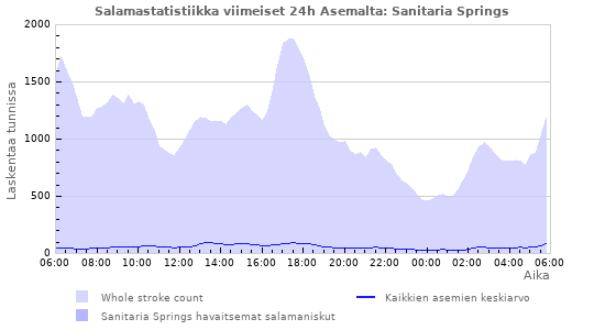Graafit: Salamastatistiikka