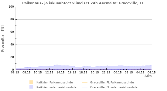 Graafit: Paikannus- ja iskusuhteet