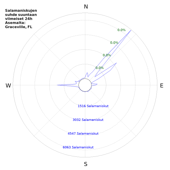 Graafit: Salamaniskujen suhde suuntaan