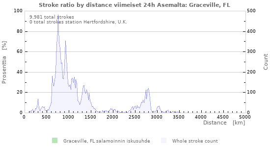 Graafit: Stroke ratio by distance