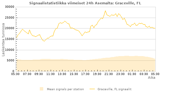 Graafit: Signaalistatistiikka