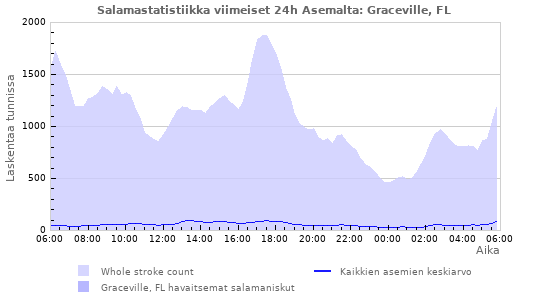 Graafit: Salamastatistiikka