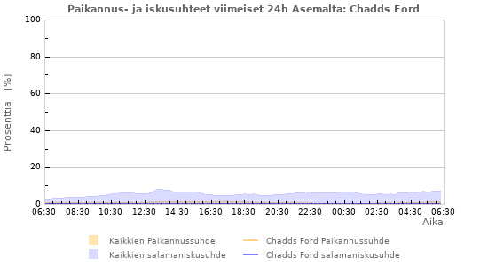 Graafit: Paikannus- ja iskusuhteet