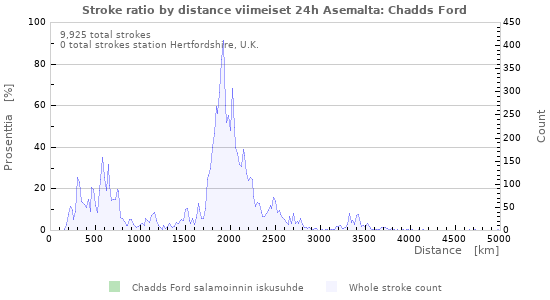 Graafit: Stroke ratio by distance