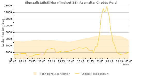 Graafit: Signaalistatistiikka