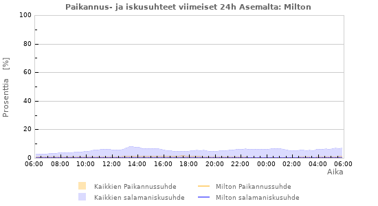 Graafit: Paikannus- ja iskusuhteet