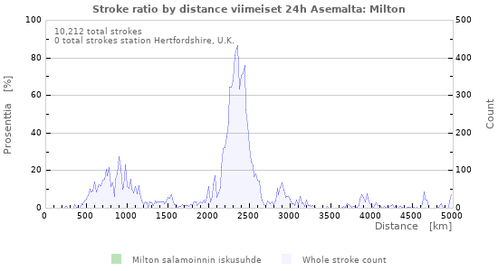 Graafit: Stroke ratio by distance