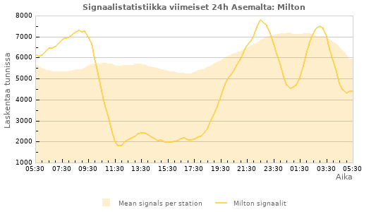 Graafit: Signaalistatistiikka