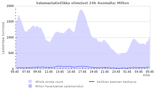 Graafit: Salamastatistiikka