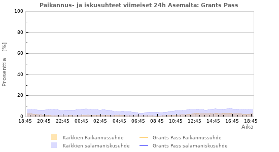 Graafit: Paikannus- ja iskusuhteet