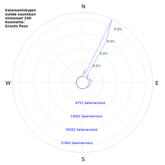Graafit: Salamaniskujen suhde suuntaan