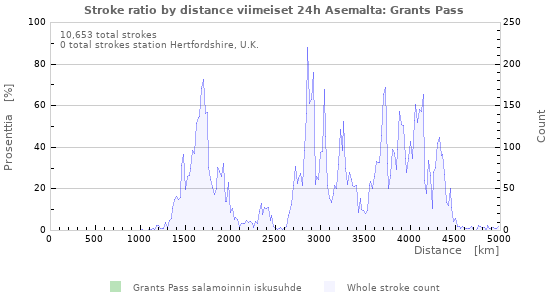 Graafit: Stroke ratio by distance