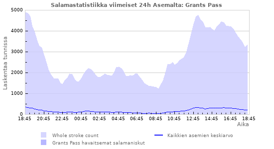 Graafit: Salamastatistiikka