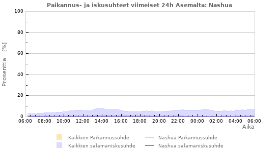 Graafit: Paikannus- ja iskusuhteet