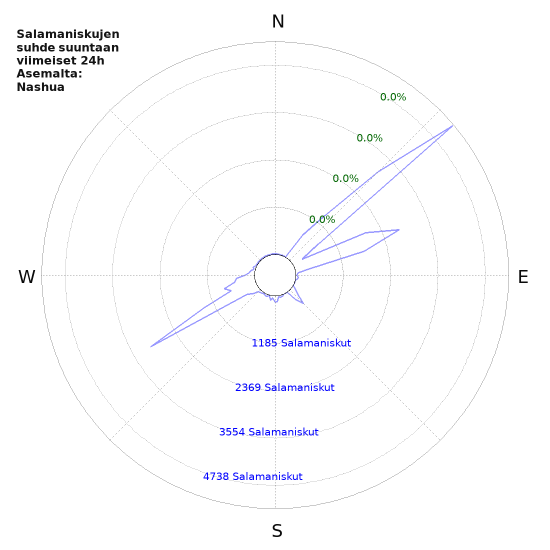 Graafit: Salamaniskujen suhde suuntaan