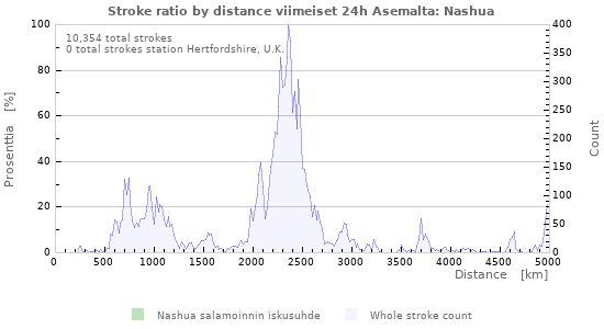 Graafit: Stroke ratio by distance