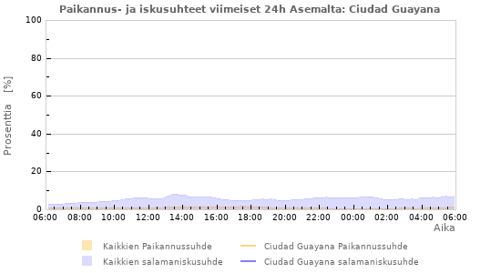 Graafit: Paikannus- ja iskusuhteet