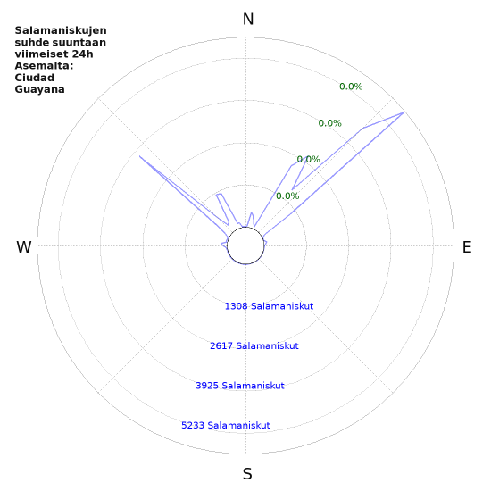 Graafit: Salamaniskujen suhde suuntaan