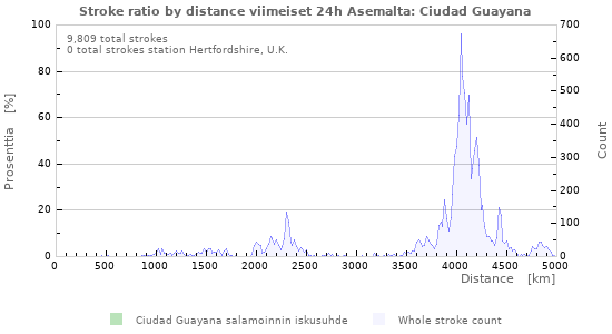Graafit: Stroke ratio by distance