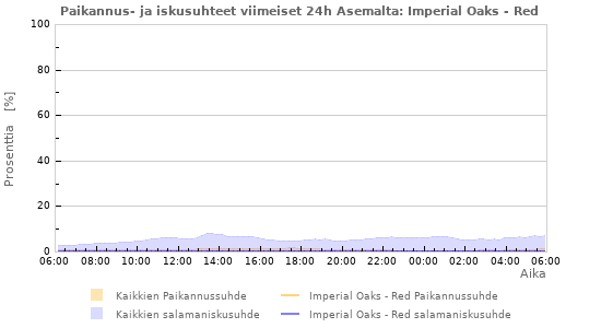 Graafit: Paikannus- ja iskusuhteet