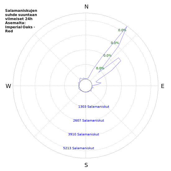 Graafit: Salamaniskujen suhde suuntaan