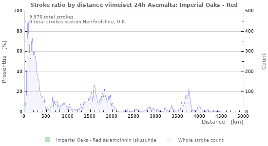 Graafit: Stroke ratio by distance